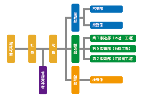 組織図